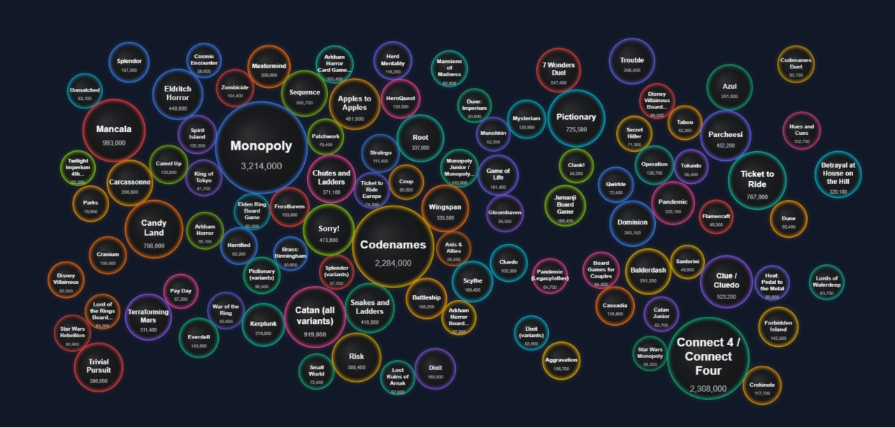 Most Popular Board Games of 2025
