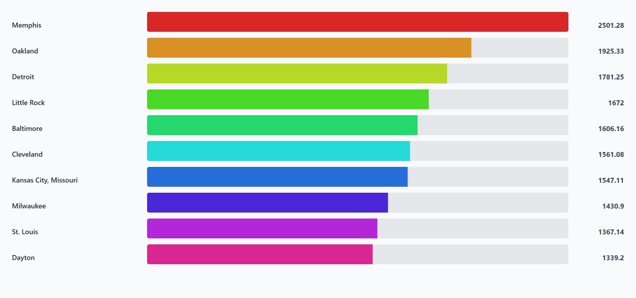 Most Dangerous Cities in America (Violent Crime Rate per 100k)