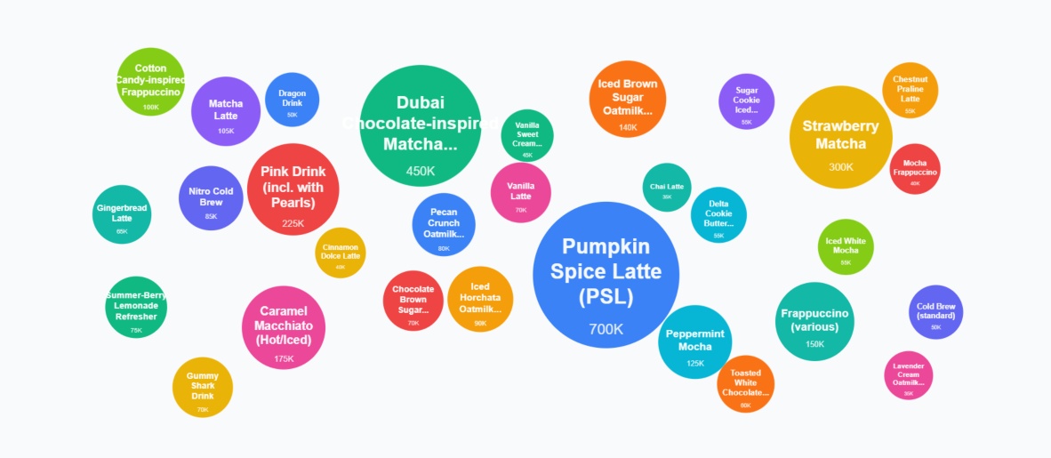 Most Popular Starbucks Drinks