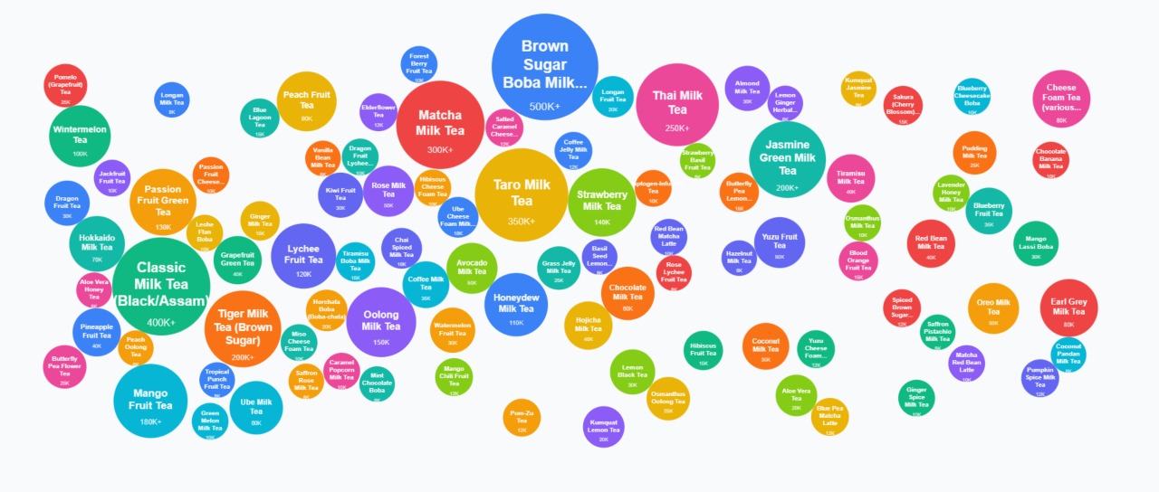 Best Boba Tea Flavors | Rankings, Trends & Charts